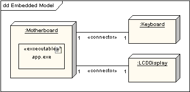 UML軟件開發(fā)與建模工具Enterprise Architect教程 ：UML 2教程-部署圖