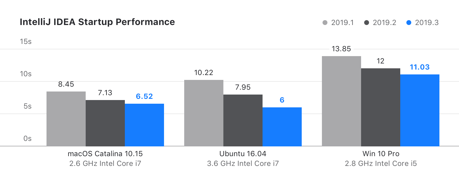 IntelliJ IDEA最新版本2019.3現已發布，更專注于IDE的性能和整體質量