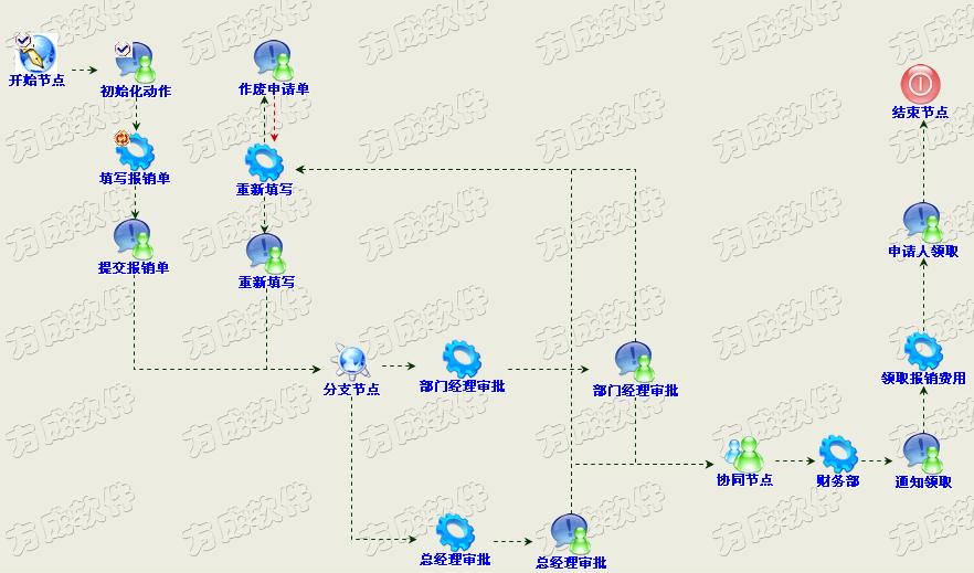 web工作流管理系統開發之四 自定義表單