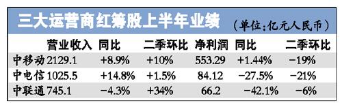 電信收入